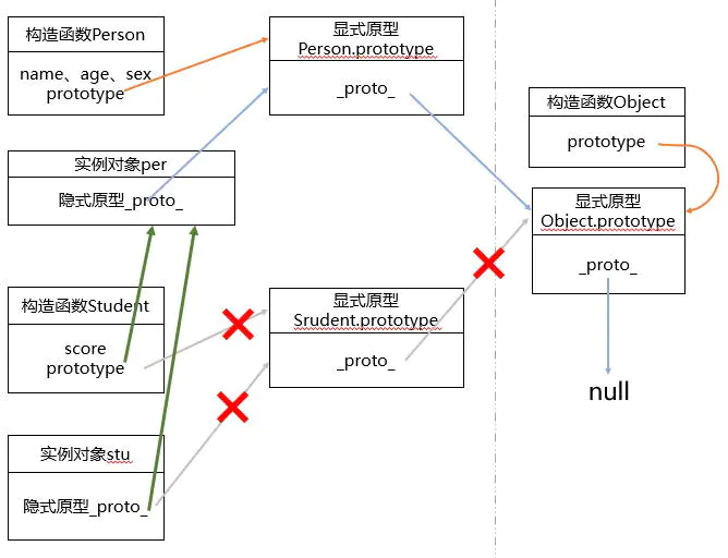 图2  发生继承关系后的原型图解